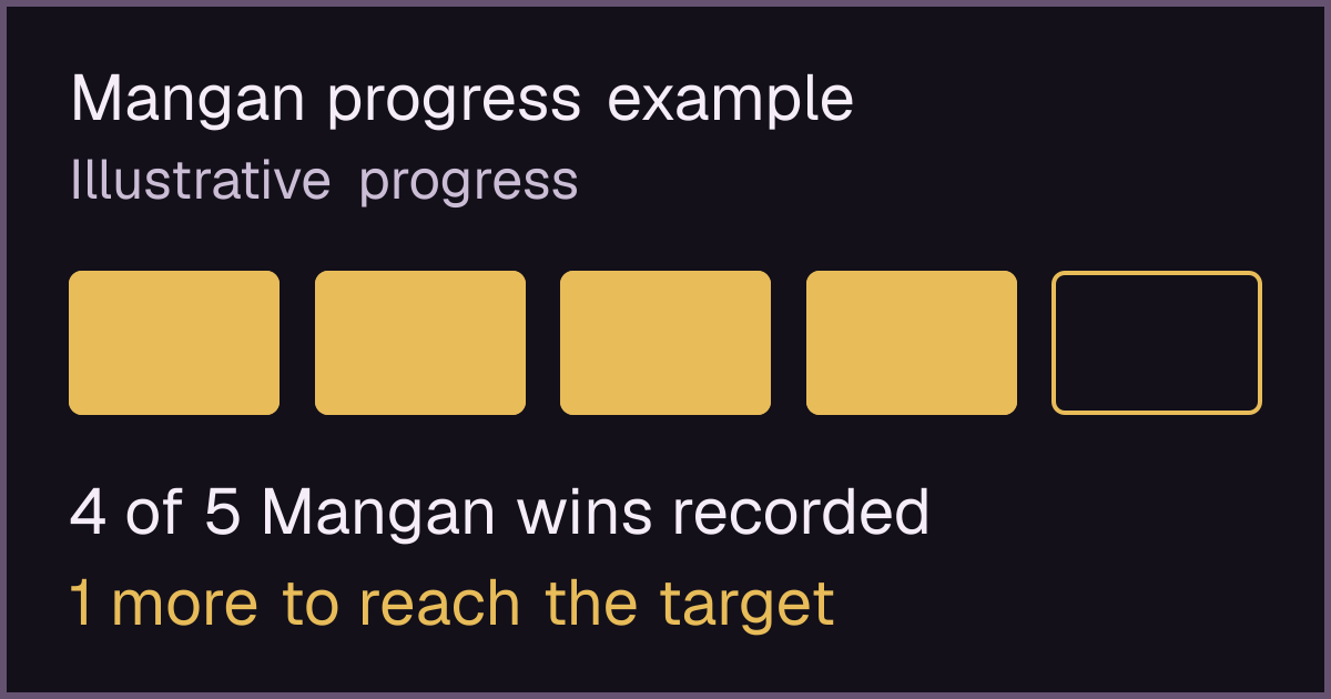 Illustrative Mangan progress: four of the required five wins are recorded, leaving one more.