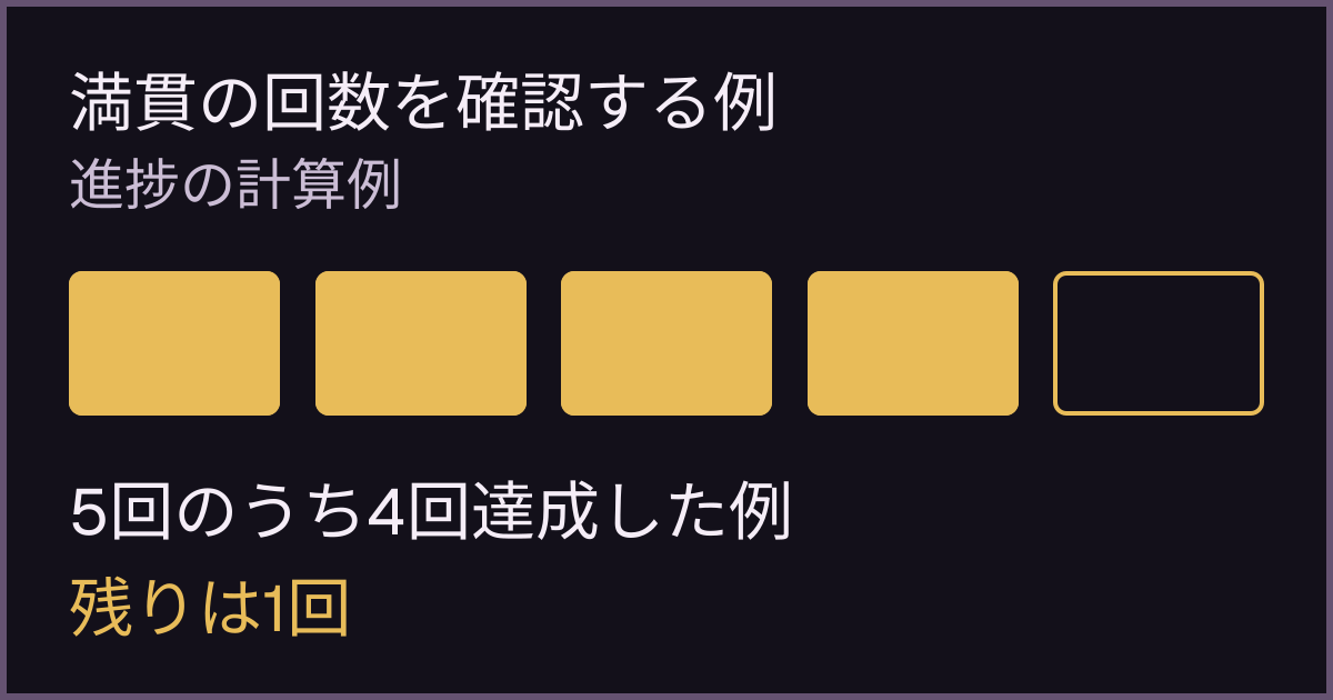満貫の進捗を計算する例。必要な5回のうち4回を達成している場合、残りは1回。