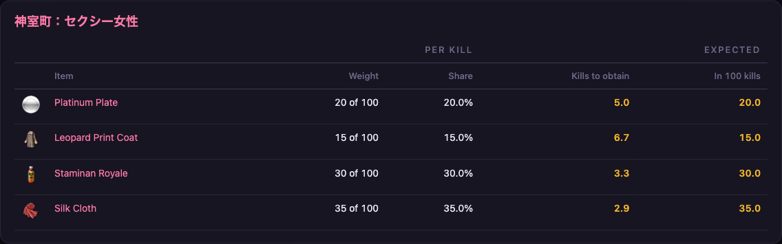 Drop-rate simulator for one enemy group over 100 kills: share per kill, kills per drop and expected count